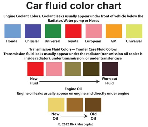 Transmission Fluid Color Guide (with Chart) 